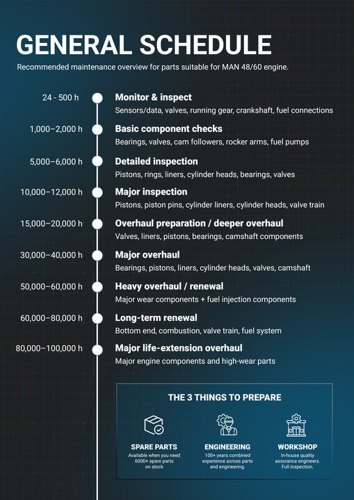 Planning maintenance before downtime begins. Here is the general overview of recommended maintenance schedule based on operating hours for engine parts suitable for MAN 48/60.